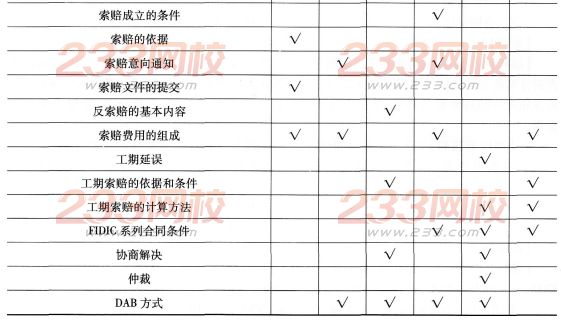 一级建造师《项目管理》第六章历年考点分布