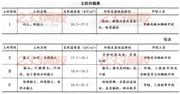 2016年一级建造师《水利水电》每周练习题(5月第2周)