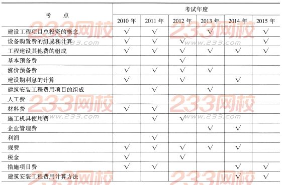 一级建造师《工程经济》第三章历年考点分布