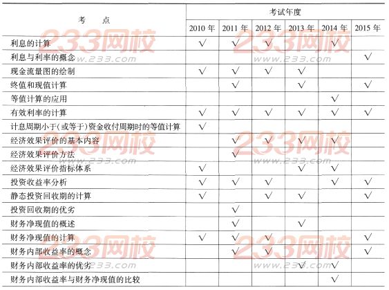 一级建造师《工程经济》第一章历年考点分布