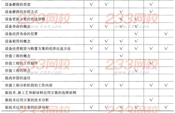 一级建造师《工程经济》第一章历年考点分布
