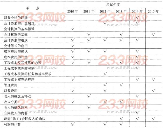 一级建造师《工程经济》第二章历年考点分布