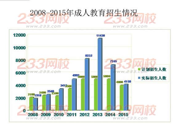 惠州学院2008年-2015年成人高考招生情况