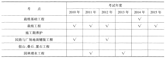 一级建造师《市政工程》第一章历年考点分布(7)