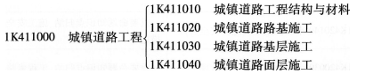 一级建造师《市政工程》第一章历年考点分布(1)