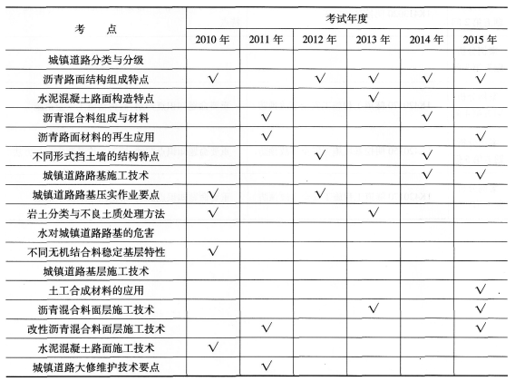 一级建造师《市政工程》第一章历年考点分布(1)