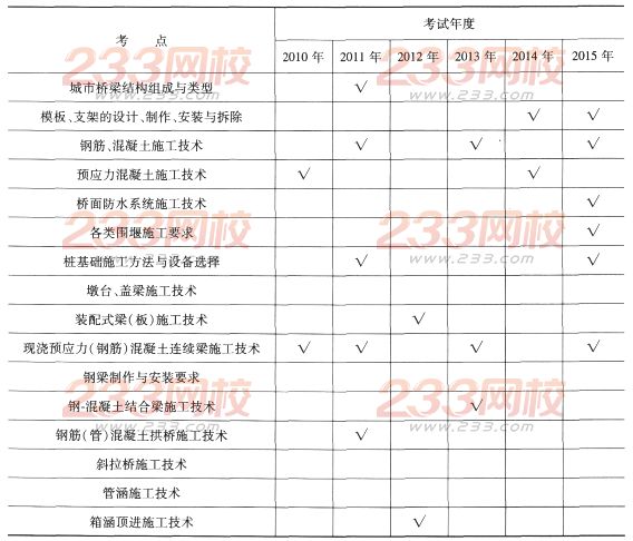 一级建造师《市政工程》第一章历年考点分布(2)