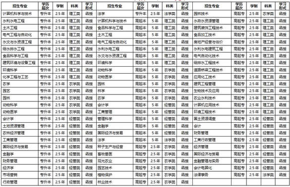 山东农业大学2016年成人高考