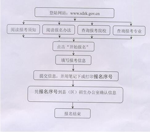 山东农业大学2016年成人高考