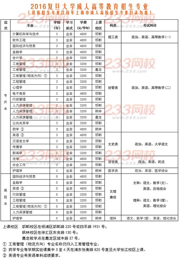 复旦大学2016年成人高考招生简章