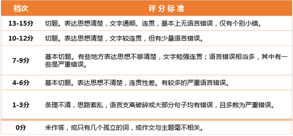 2016年6月英语六级各题型分值了解-英语六级