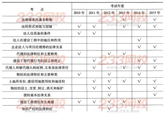 一级建造师《工程法规》第一章历年考点分布