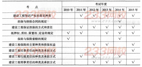 一级建造师《工程法规》第一章历年考点分布