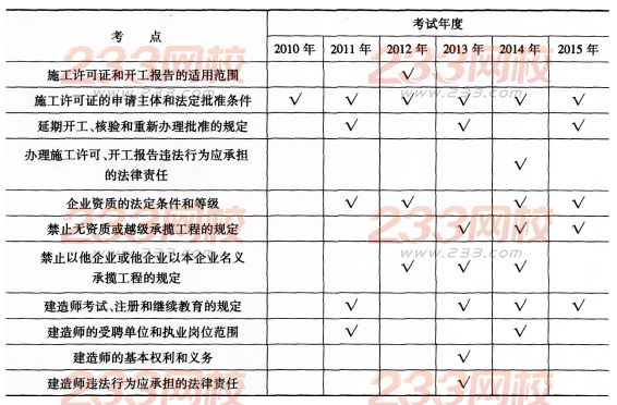 一级建造师《工程法规》第二章历年考点分布