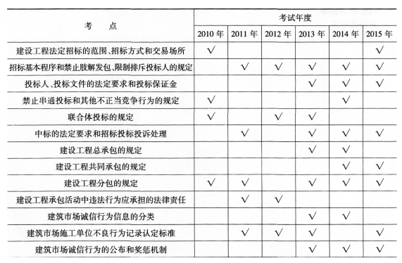 一级建造师《工程法规》第三章历年考点分布