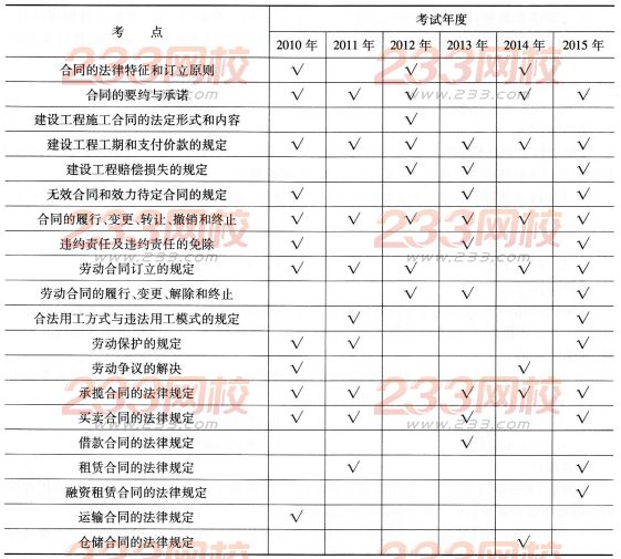 一级建造师《工程法规》第四章历年考点分布