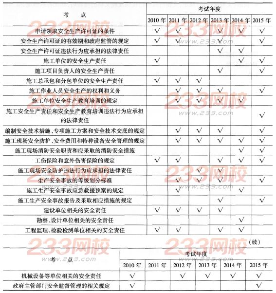 一级建造师《工程法规》第六章历年考点分布