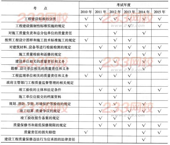 一级建造师《工程法规》第七章历年考点分布