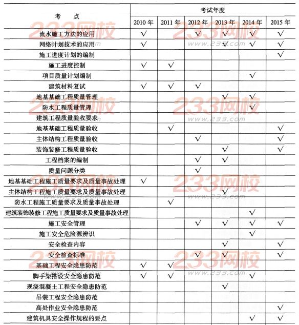 一级建造师《建筑工程》第二章历年考点分布