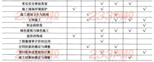 一级建造师《建筑工程》第二章历年考点分布