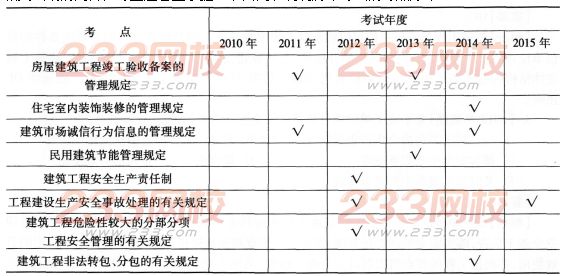 一级建造师《建筑工程》第三章历年考点分布