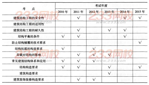 一级建造师《建筑工程》第一章历年考点分布