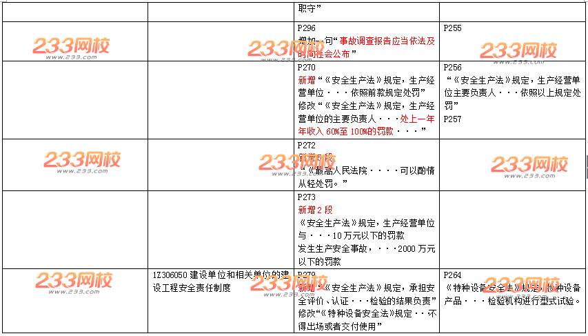 2016年一级建造师《工程法规》新旧教材变化对比