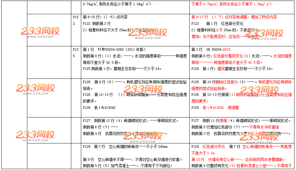 2016年一级建造师《建筑工程》新旧教材变化对比