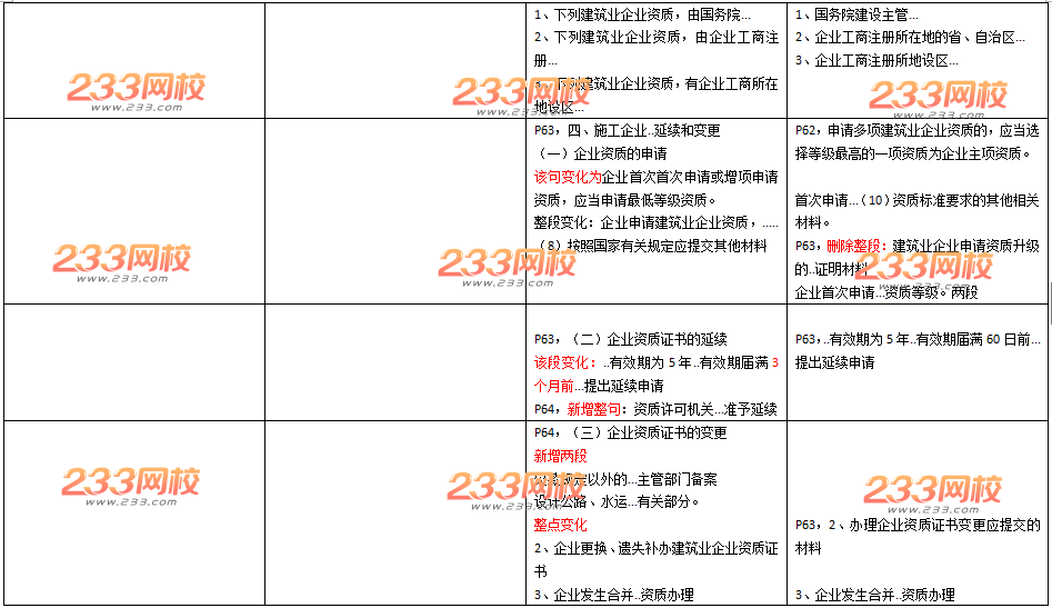 2016年一级建造师《工程法规》新旧教材变化对比