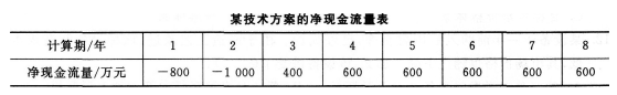 2016年一级建造师《工程经济》每周练习题(5月第2周)