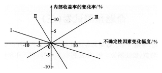 2016年一级建造师《工程经济》每周练习题(5月第2周)