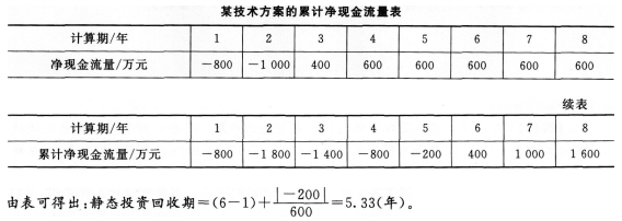 2016年一级建造师《工程经济》每周练习题(5月第2周)