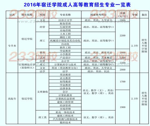 宿迁学院2016年成人高考招生专业