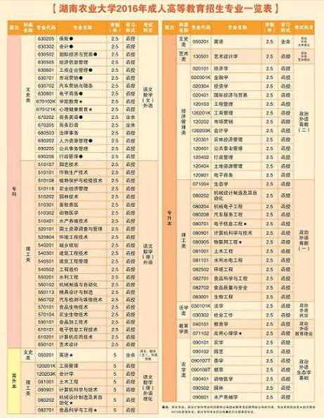 湖南农业大学2016年成人高考招生专业