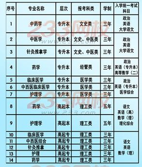 广西中医药大学2016年成人高考招生专业