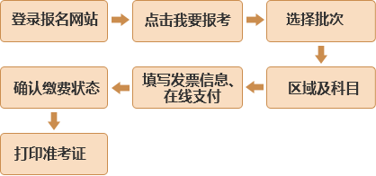 2016年7月基金从业资格考试报名须知