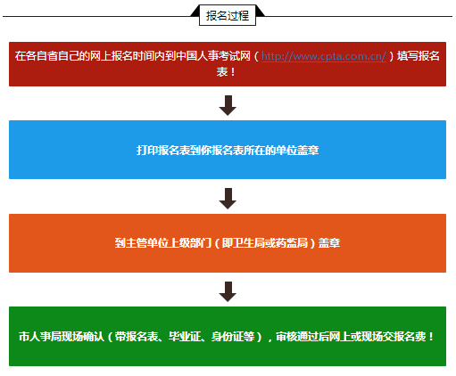 2016年执业药师考试报名准备攻略