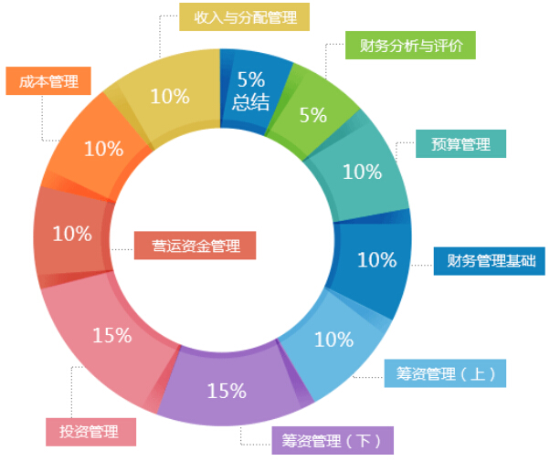 2016年中级会计师《财务管理》命题趋势分析