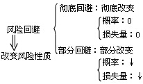 2017监理工程师《理论与法规》知识点：风险回避