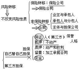 2017监理工程师《理论与法规》知识点：非保险转移