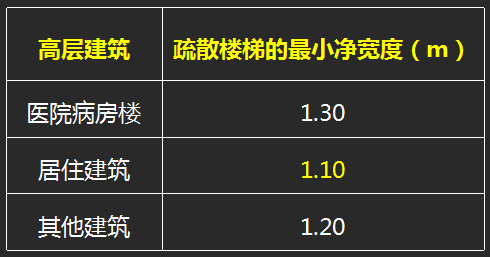 2016一级建造师建筑精华考点：建筑构造要求