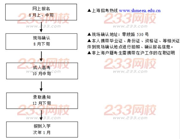 上海中医药大学2016年成人高考招生简章