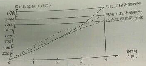 投资比较图