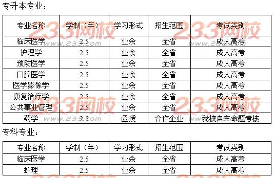 徐州医科大学2016年成人高考招生简章