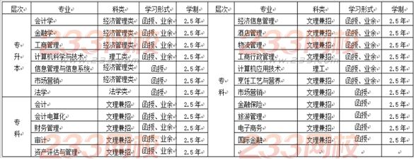 兰州财经大学2016年成人高考招生计划