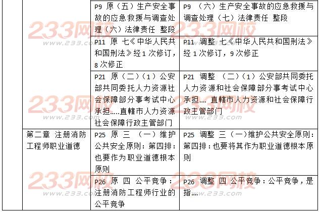 2016二级消防工程师《消防安全技术综合能力》新旧教材对比