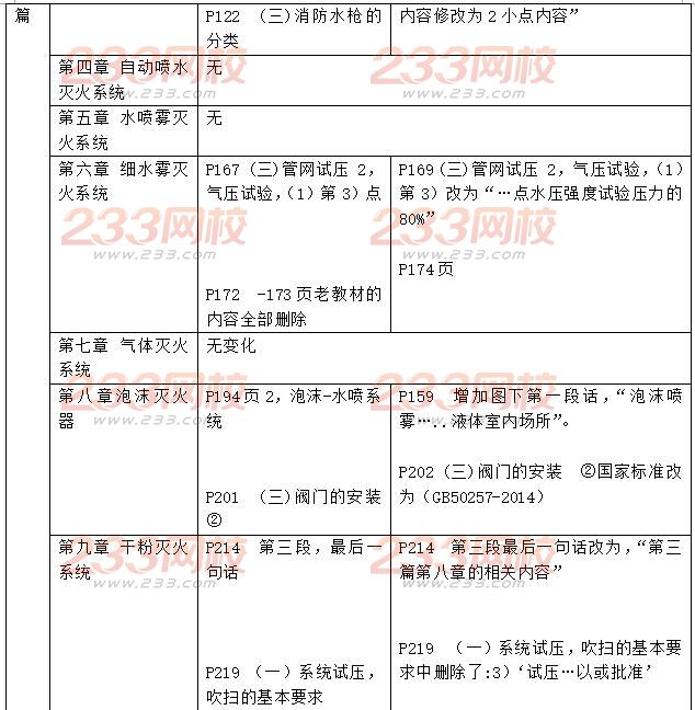 2016二级消防工程师《消防安全技术综合能力》新旧教材对比