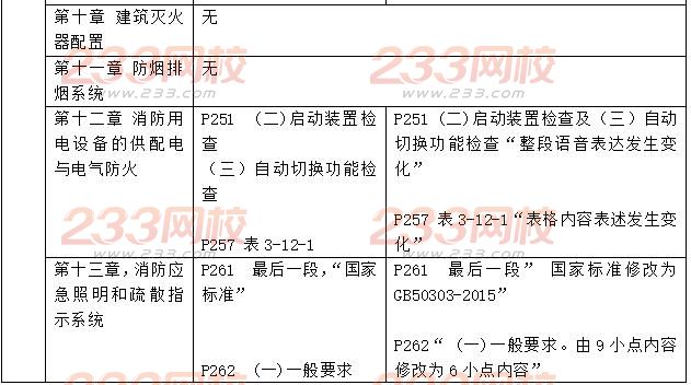 2016二级消防工程师《消防安全技术综合能力》新旧教材对比