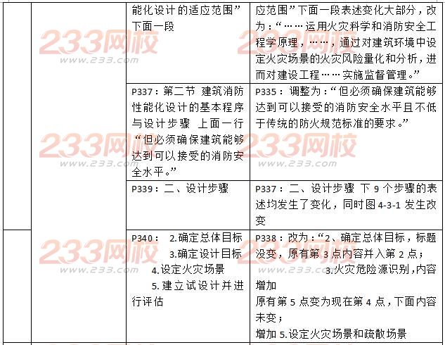 2016二级消防工程师《消防安全技术综合能力》新旧教材对比