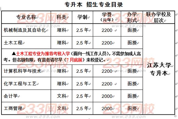 江苏大学2016年成人高考专升本招生简章